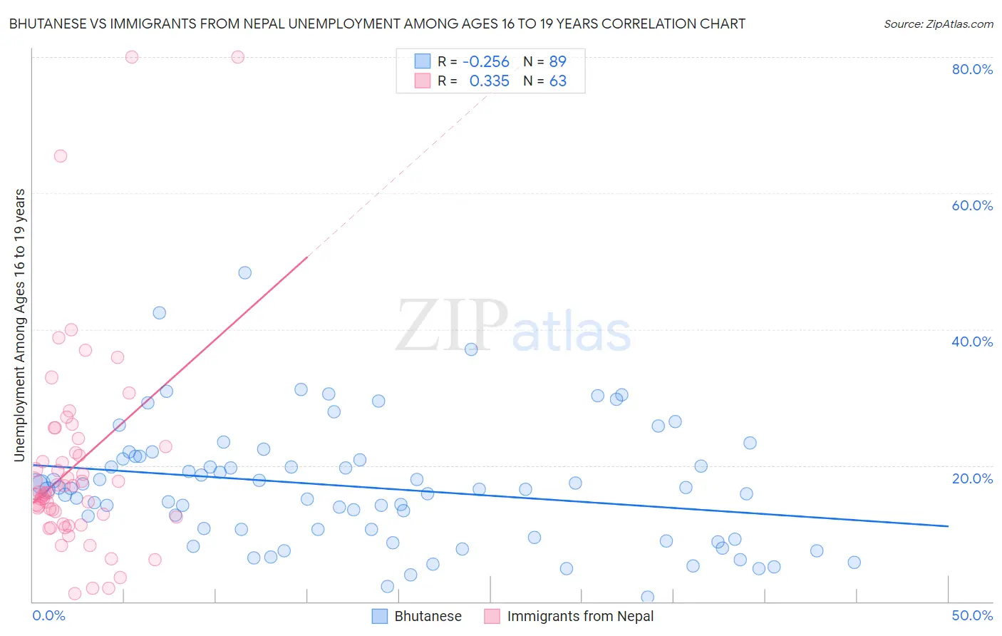 Bhutanese vs Immigrants from Nepal Unemployment Among Ages 16 to 19 years