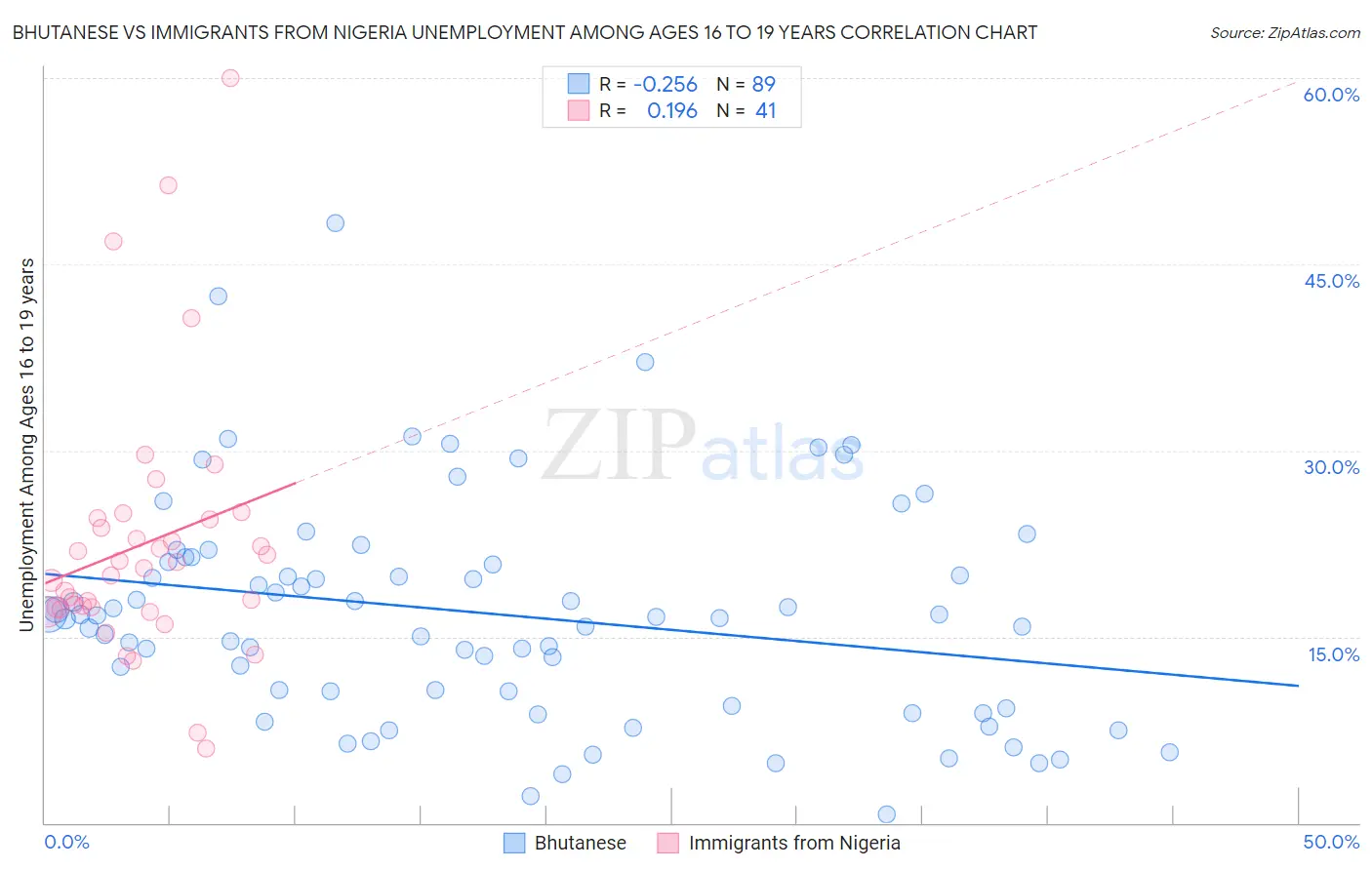 Bhutanese vs Immigrants from Nigeria Unemployment Among Ages 16 to 19 years