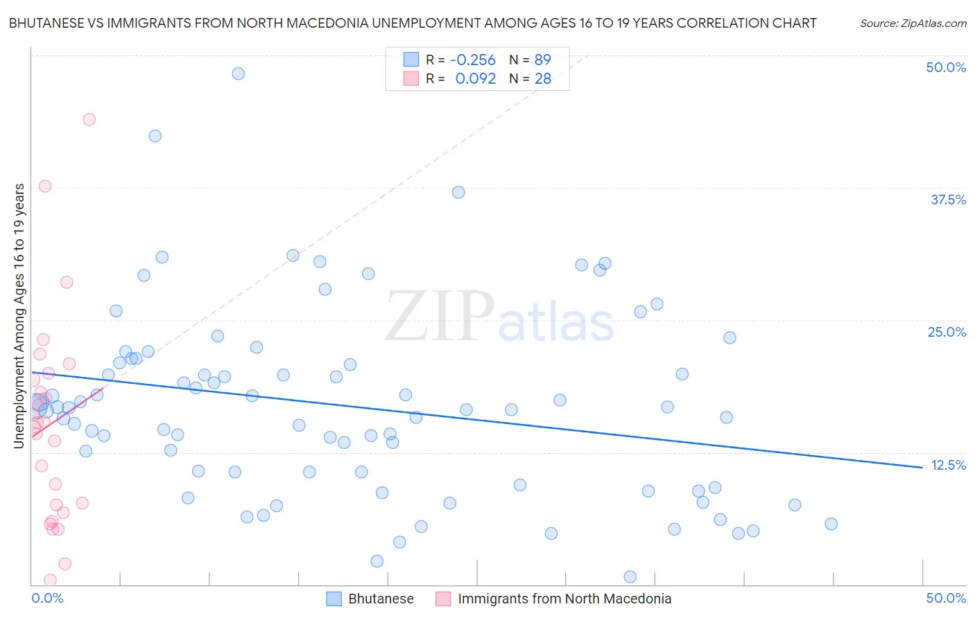 Bhutanese vs Immigrants from North Macedonia Unemployment Among Ages 16 to 19 years