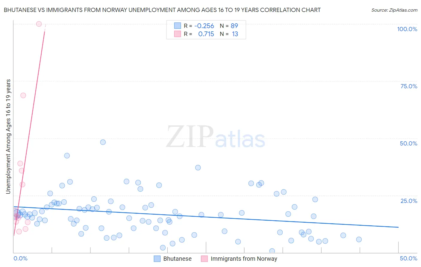 Bhutanese vs Immigrants from Norway Unemployment Among Ages 16 to 19 years