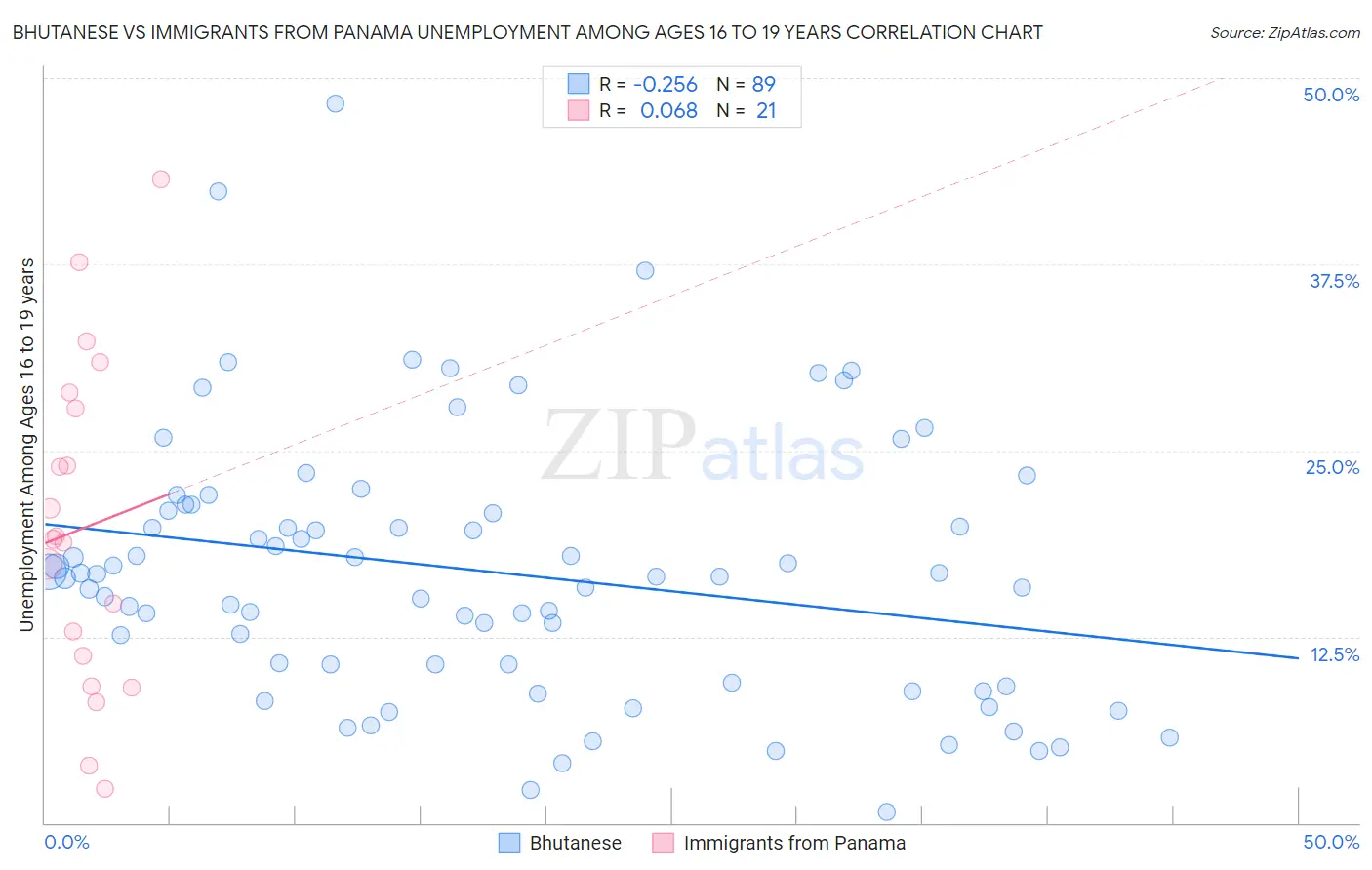 Bhutanese vs Immigrants from Panama Unemployment Among Ages 16 to 19 years