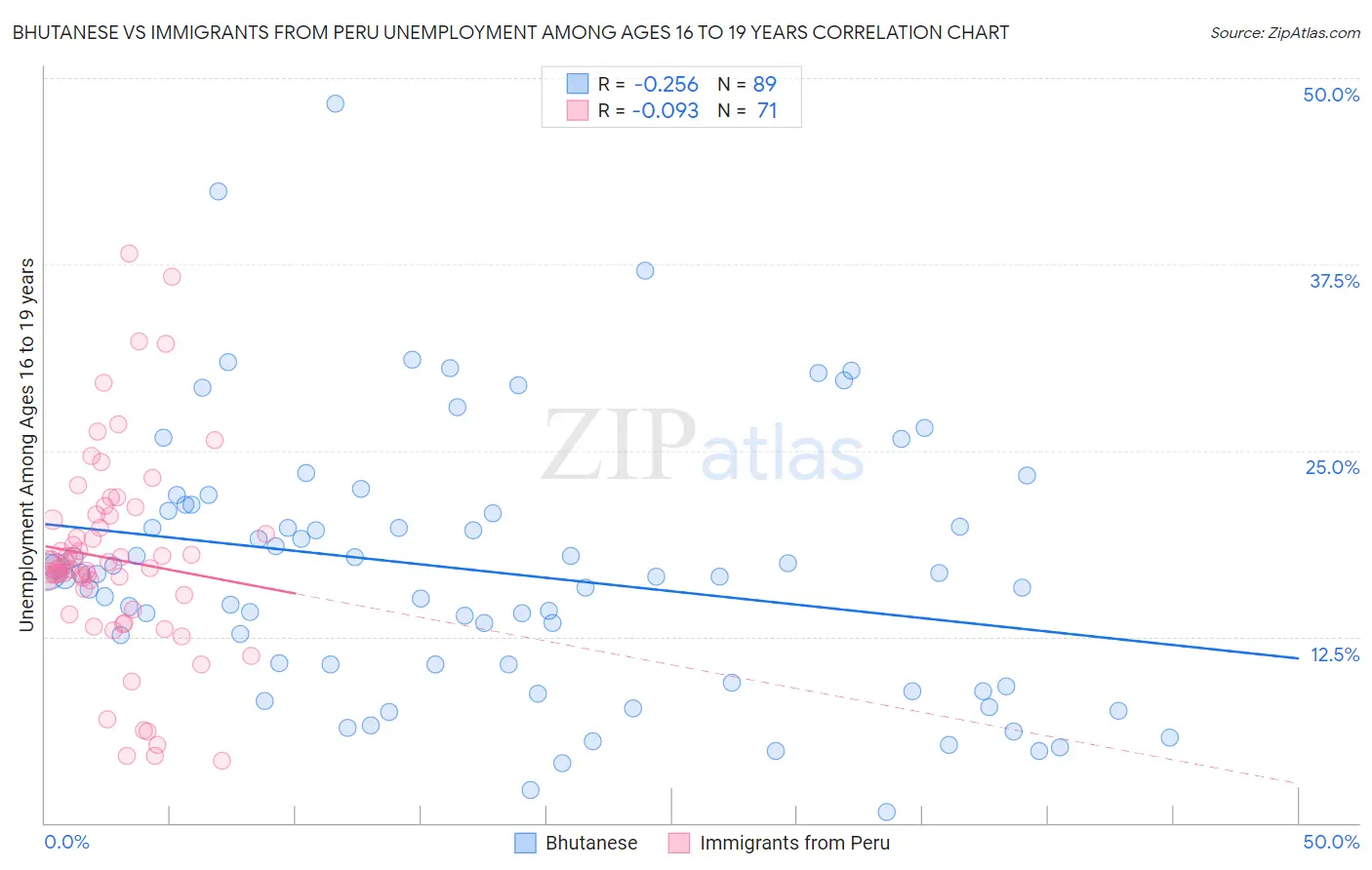 Bhutanese vs Immigrants from Peru Unemployment Among Ages 16 to 19 years