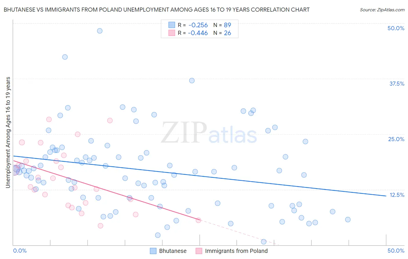 Bhutanese vs Immigrants from Poland Unemployment Among Ages 16 to 19 years