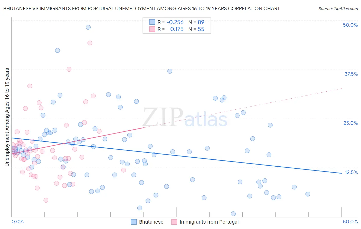 Bhutanese vs Immigrants from Portugal Unemployment Among Ages 16 to 19 years