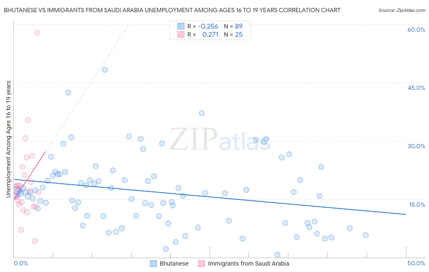 Bhutanese vs Immigrants from Saudi Arabia Unemployment Among Ages 16 to 19 years