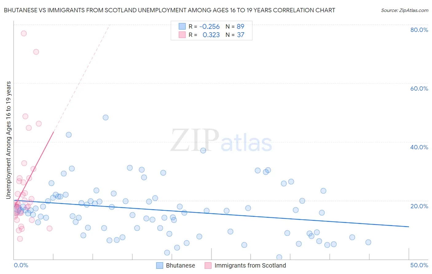 Bhutanese vs Immigrants from Scotland Unemployment Among Ages 16 to 19 years