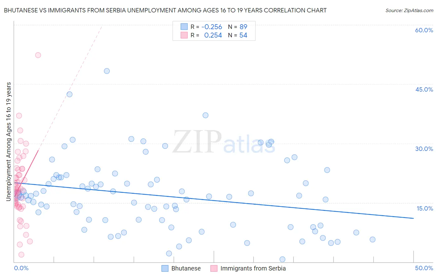 Bhutanese vs Immigrants from Serbia Unemployment Among Ages 16 to 19 years