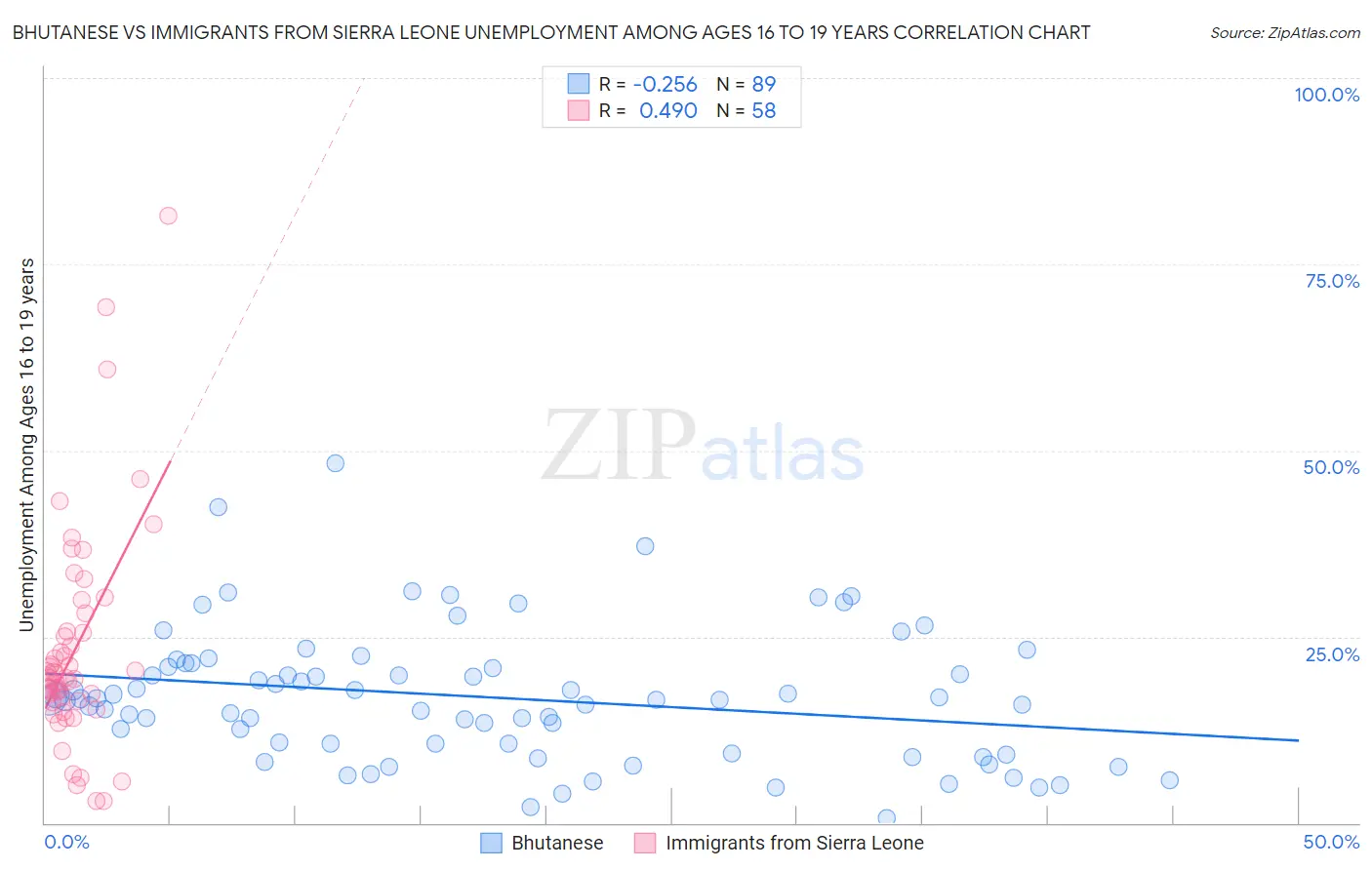 Bhutanese vs Immigrants from Sierra Leone Unemployment Among Ages 16 to 19 years