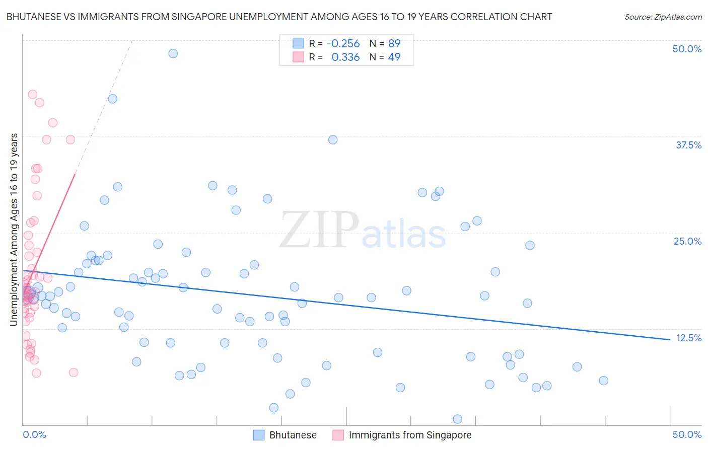 Bhutanese vs Immigrants from Singapore Unemployment Among Ages 16 to 19 years