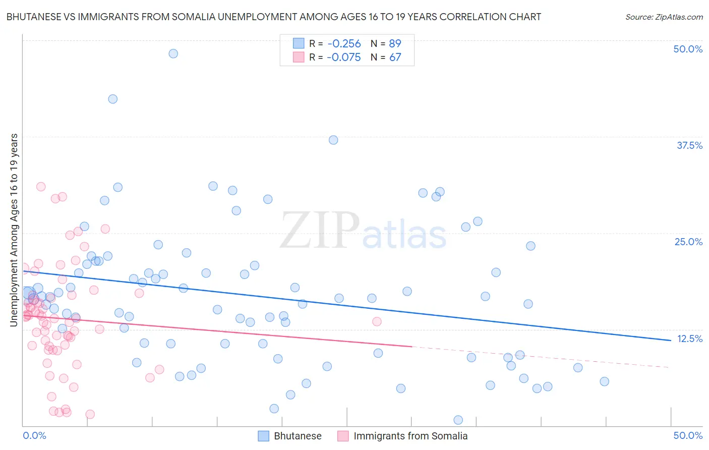 Bhutanese vs Immigrants from Somalia Unemployment Among Ages 16 to 19 years