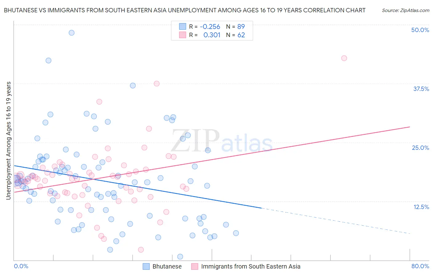 Bhutanese vs Immigrants from South Eastern Asia Unemployment Among Ages 16 to 19 years