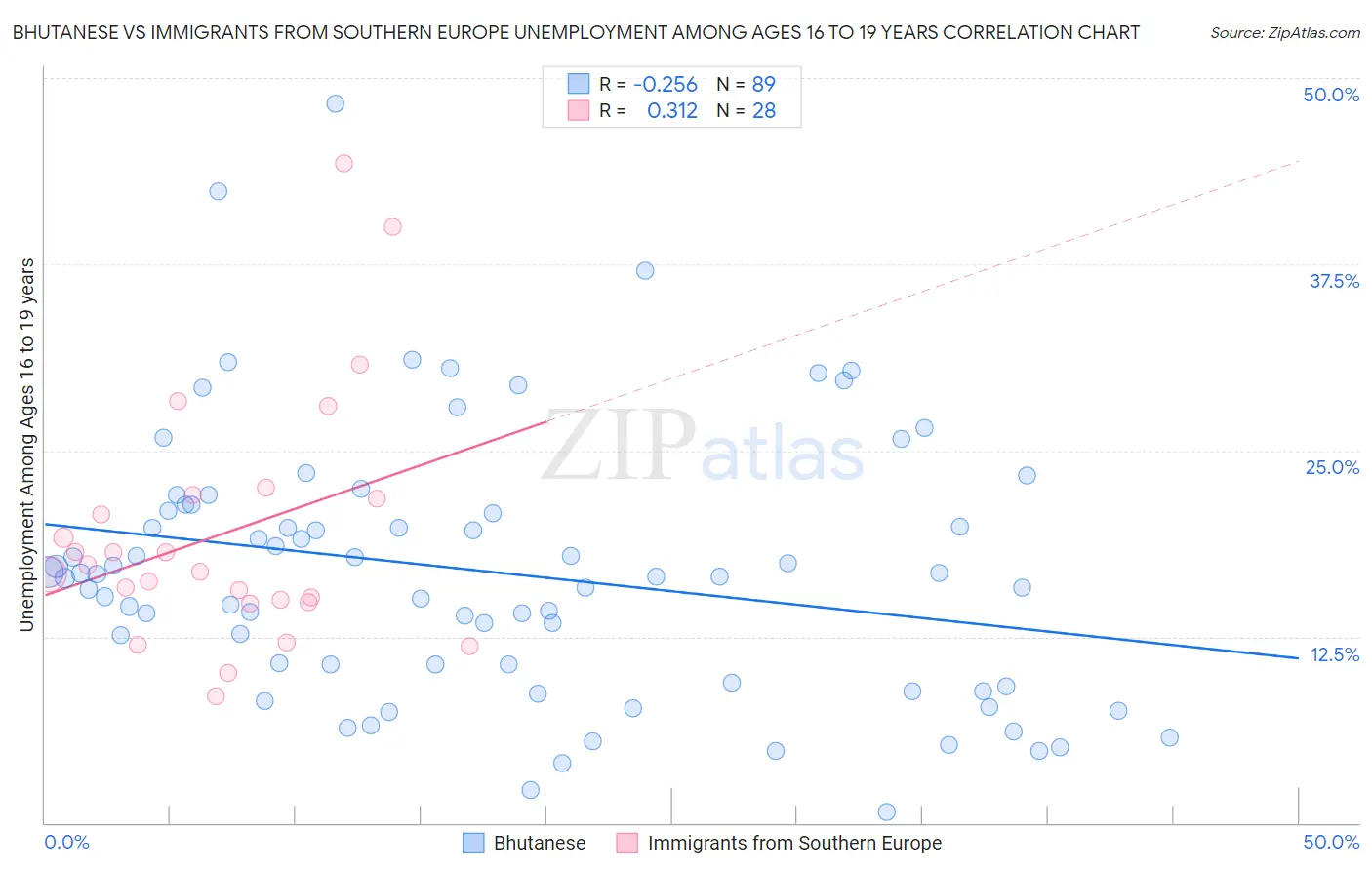 Bhutanese vs Immigrants from Southern Europe Unemployment Among Ages 16 to 19 years