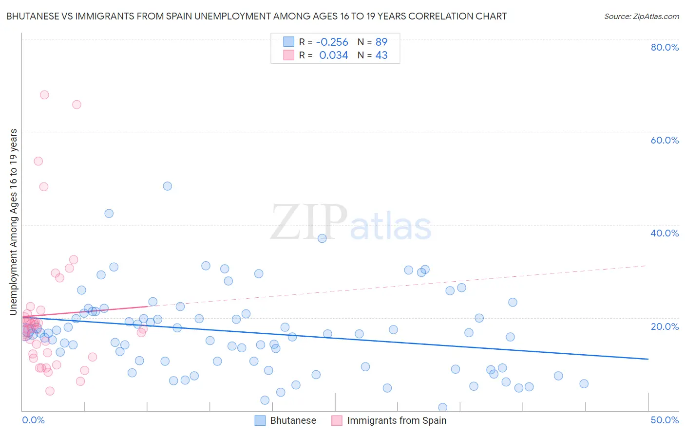 Bhutanese vs Immigrants from Spain Unemployment Among Ages 16 to 19 years