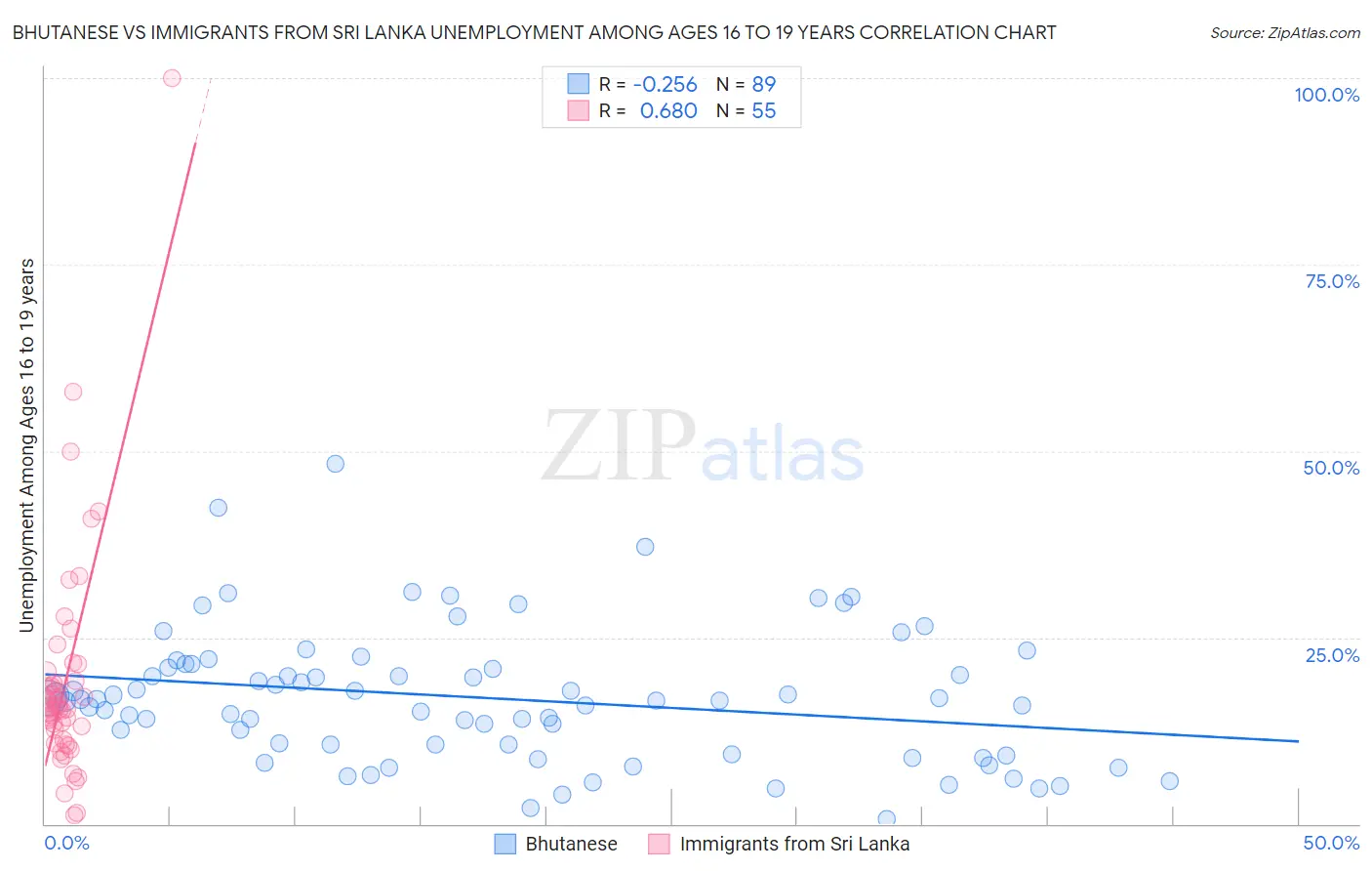 Bhutanese vs Immigrants from Sri Lanka Unemployment Among Ages 16 to 19 years