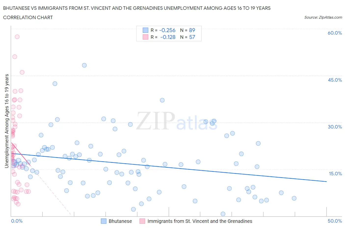 Bhutanese vs Immigrants from St. Vincent and the Grenadines Unemployment Among Ages 16 to 19 years