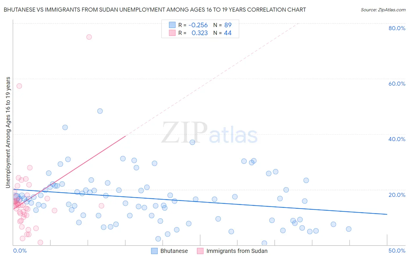 Bhutanese vs Immigrants from Sudan Unemployment Among Ages 16 to 19 years