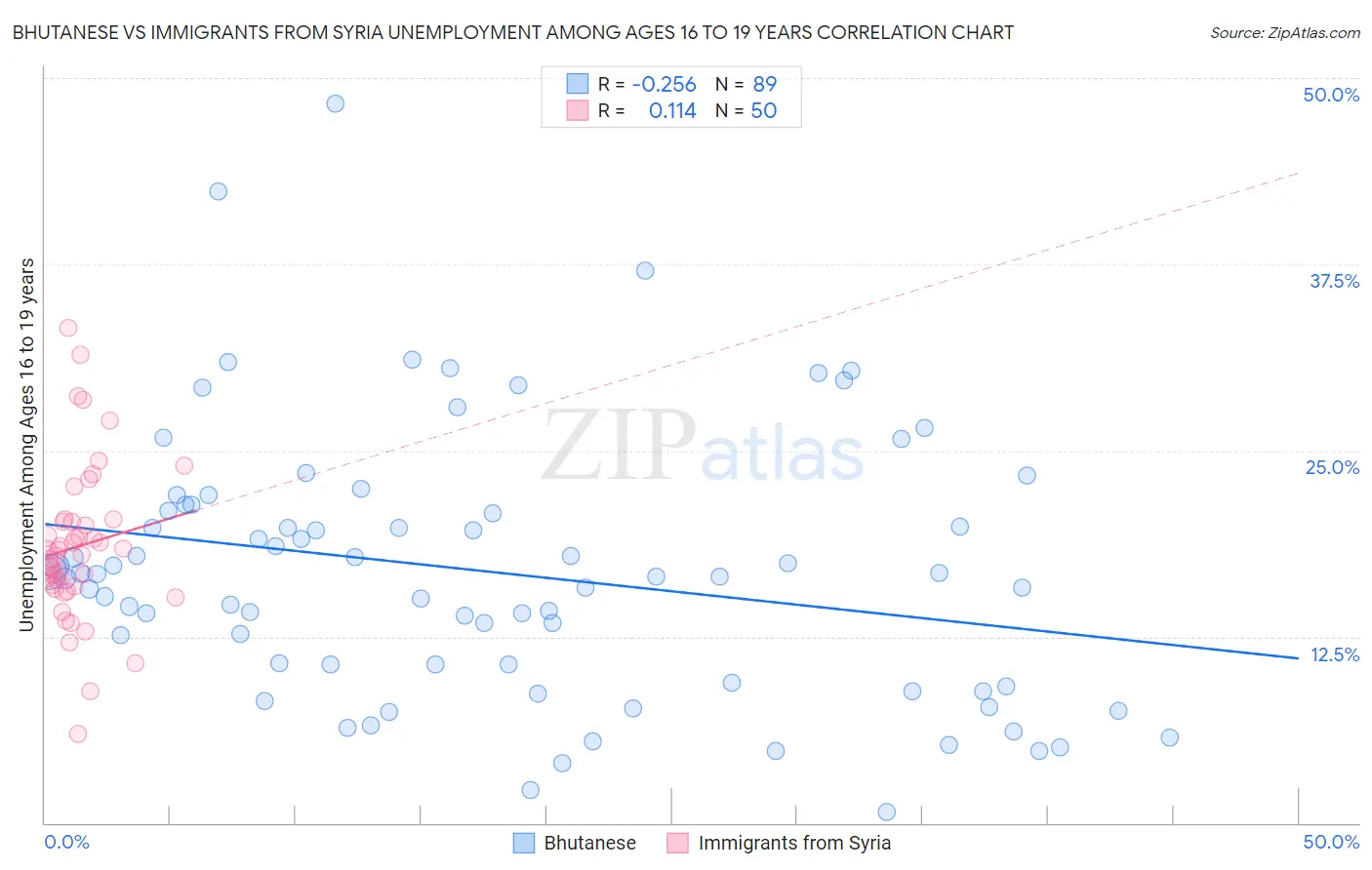 Bhutanese vs Immigrants from Syria Unemployment Among Ages 16 to 19 years