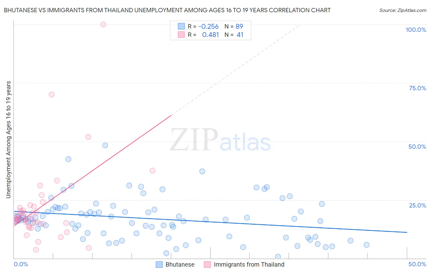Bhutanese vs Immigrants from Thailand Unemployment Among Ages 16 to 19 years