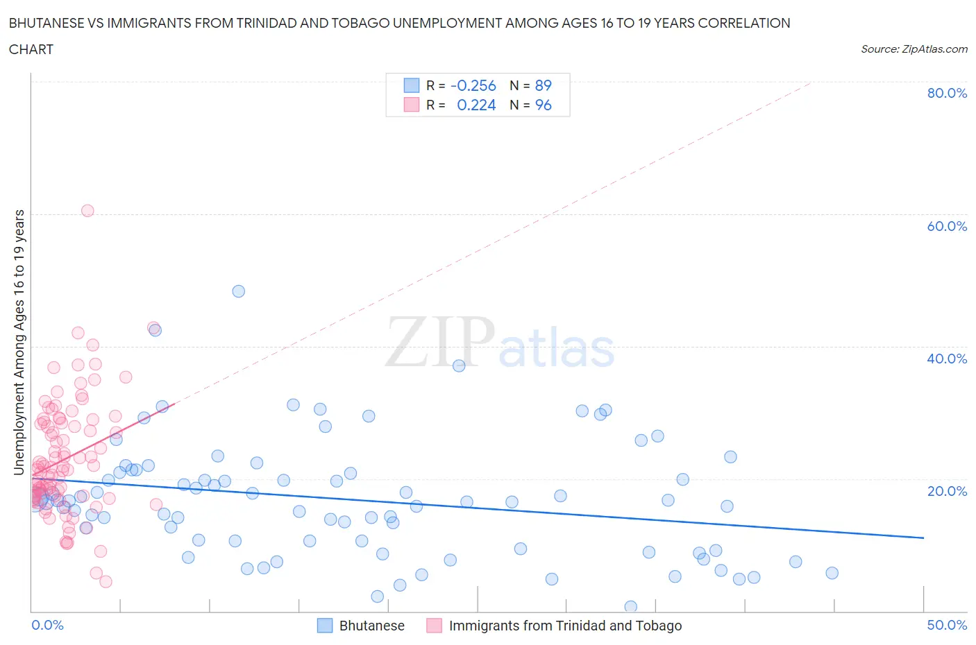 Bhutanese vs Immigrants from Trinidad and Tobago Unemployment Among Ages 16 to 19 years