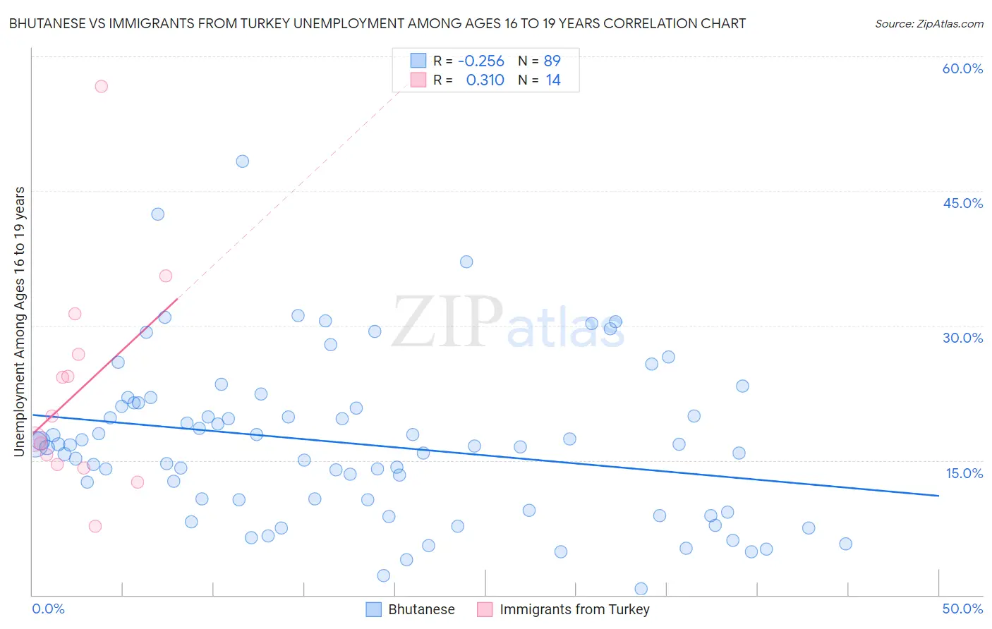 Bhutanese vs Immigrants from Turkey Unemployment Among Ages 16 to 19 years