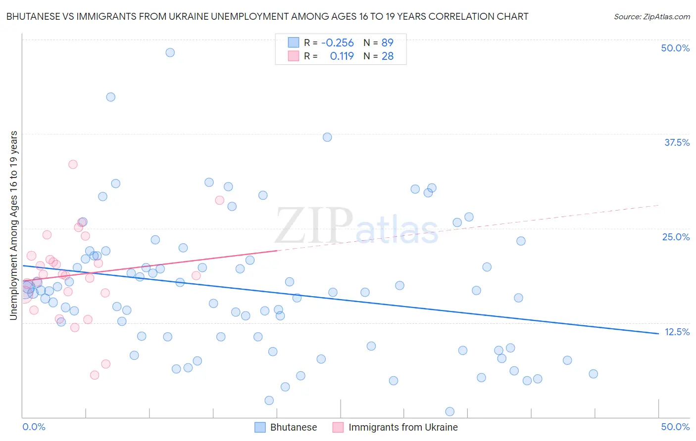 Bhutanese vs Immigrants from Ukraine Unemployment Among Ages 16 to 19 years