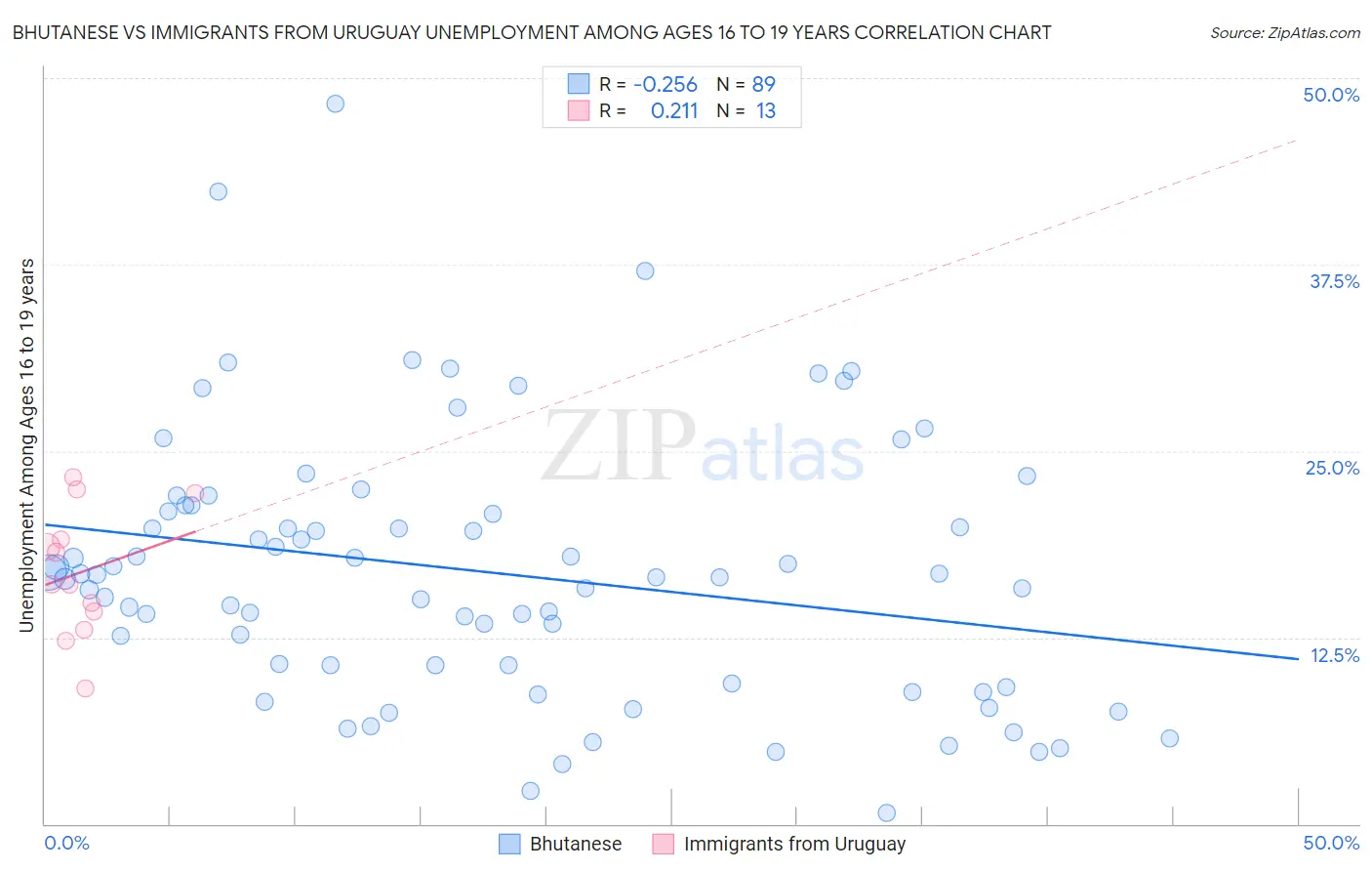 Bhutanese vs Immigrants from Uruguay Unemployment Among Ages 16 to 19 years