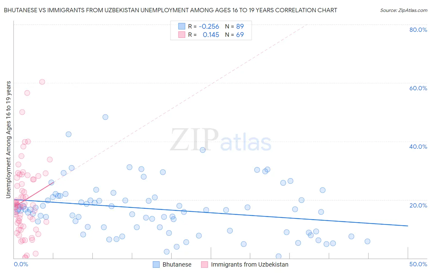 Bhutanese vs Immigrants from Uzbekistan Unemployment Among Ages 16 to 19 years