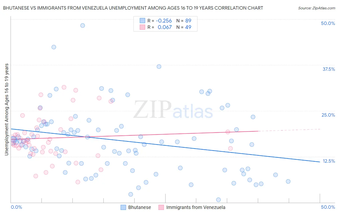 Bhutanese vs Immigrants from Venezuela Unemployment Among Ages 16 to 19 years