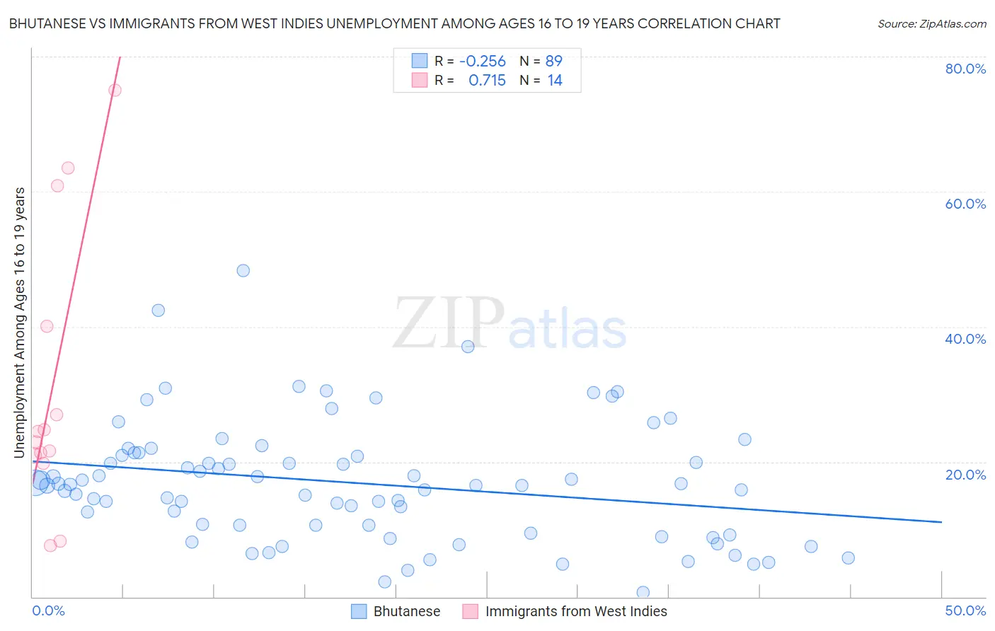 Bhutanese vs Immigrants from West Indies Unemployment Among Ages 16 to 19 years