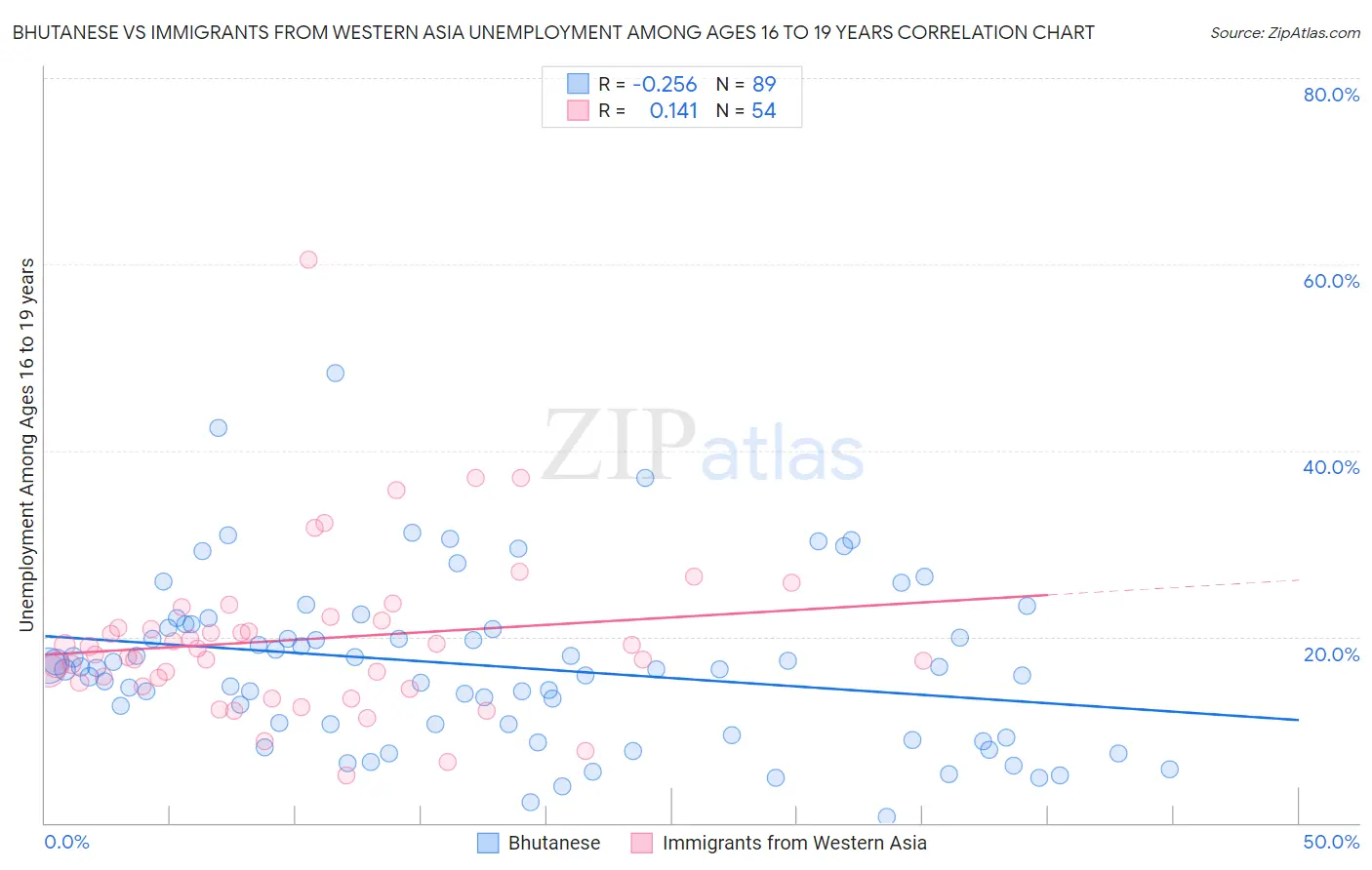 Bhutanese vs Immigrants from Western Asia Unemployment Among Ages 16 to 19 years