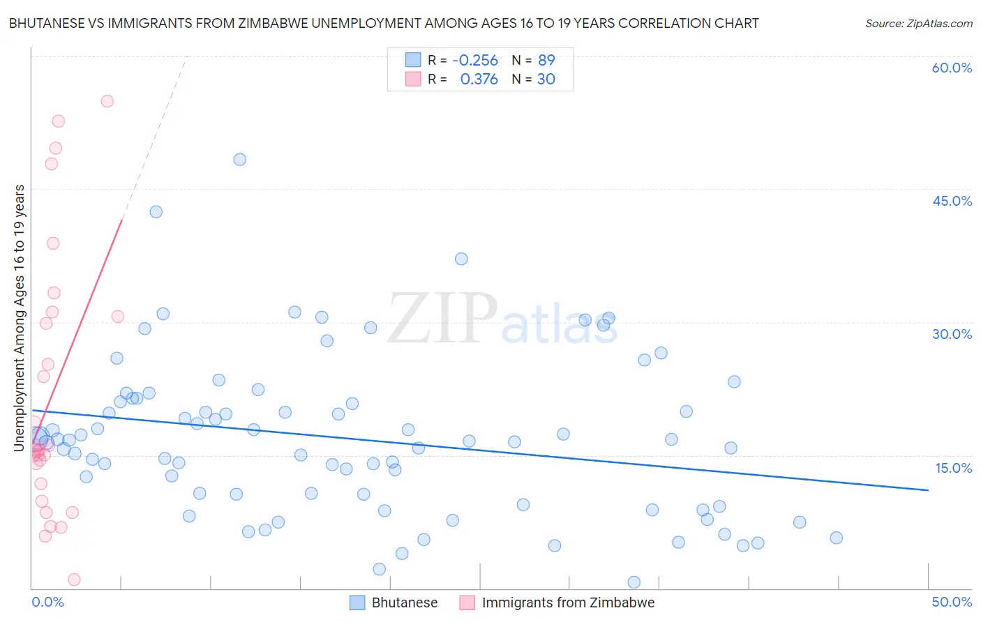 Bhutanese vs Immigrants from Zimbabwe Unemployment Among Ages 16 to 19 years