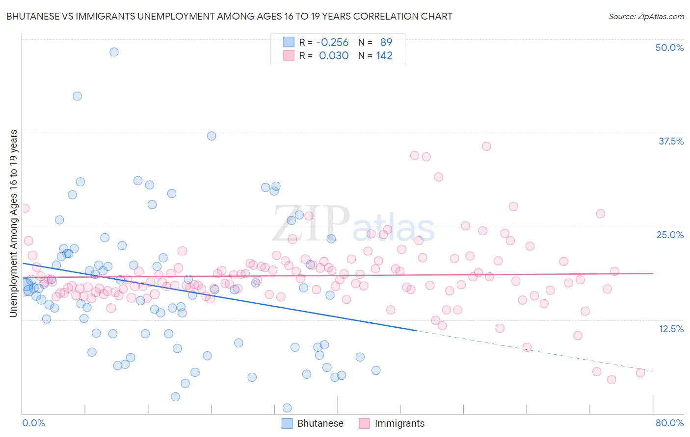 Bhutanese vs Immigrants Unemployment Among Ages 16 to 19 years