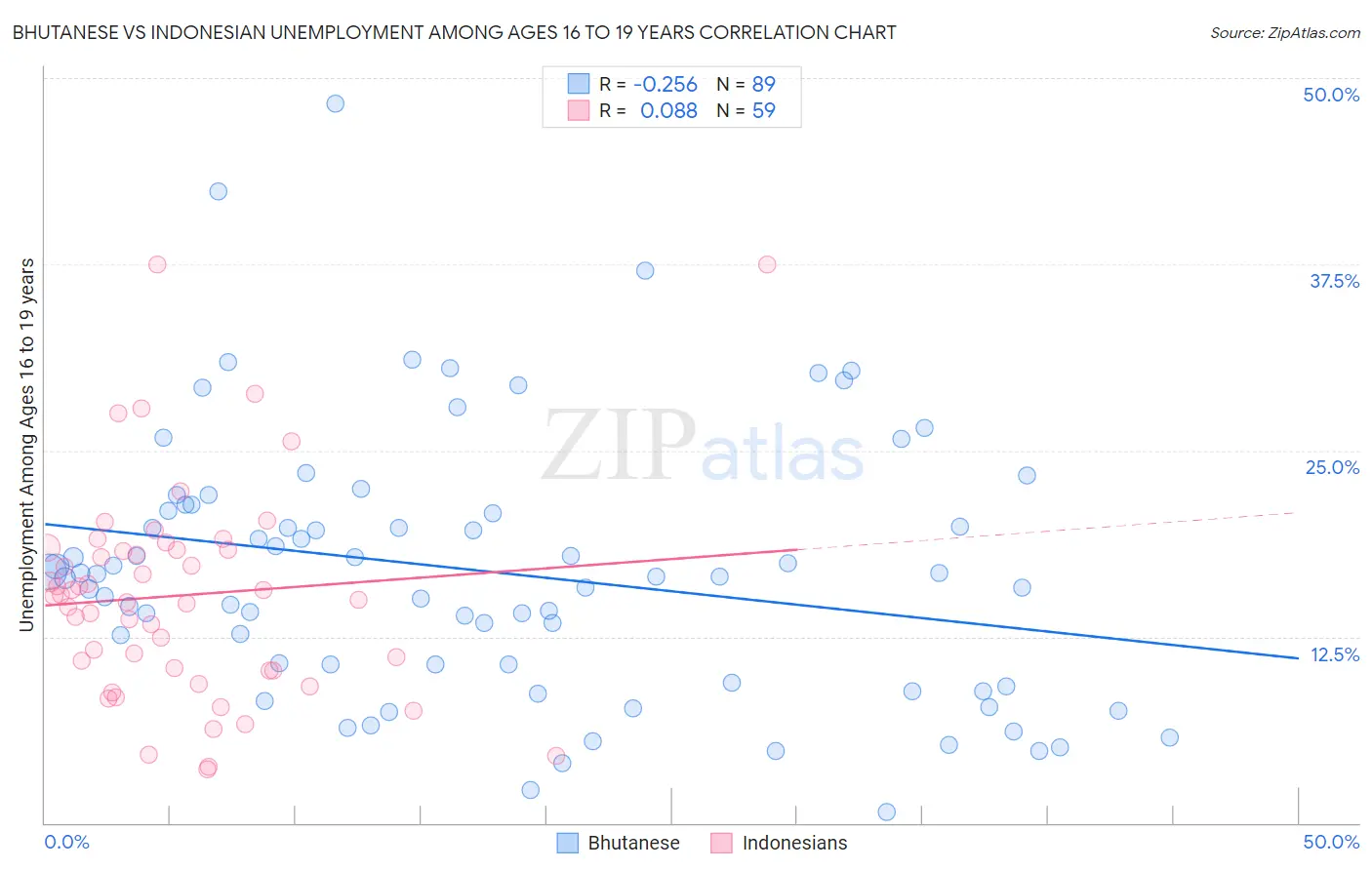 Bhutanese vs Indonesian Unemployment Among Ages 16 to 19 years