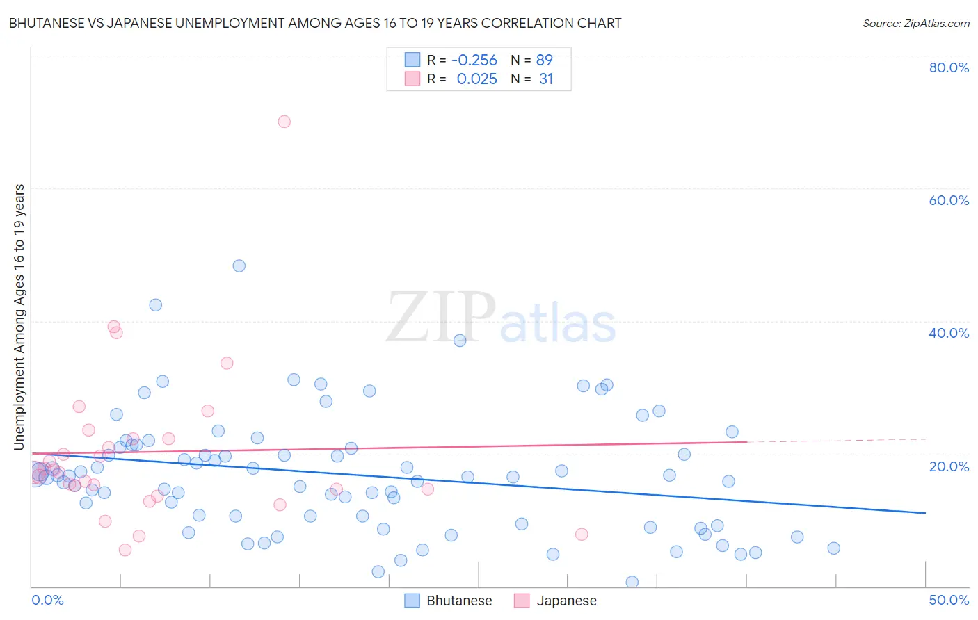 Bhutanese vs Japanese Unemployment Among Ages 16 to 19 years