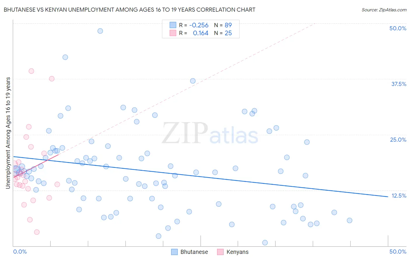 Bhutanese vs Kenyan Unemployment Among Ages 16 to 19 years