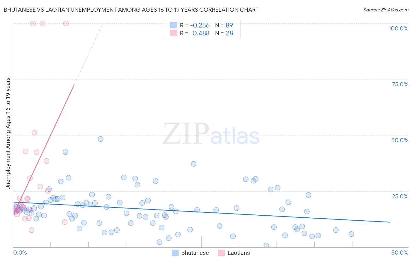 Bhutanese vs Laotian Unemployment Among Ages 16 to 19 years