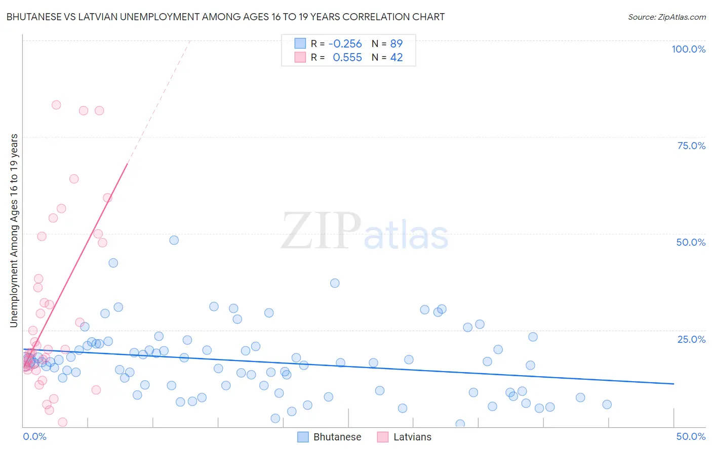 Bhutanese vs Latvian Unemployment Among Ages 16 to 19 years