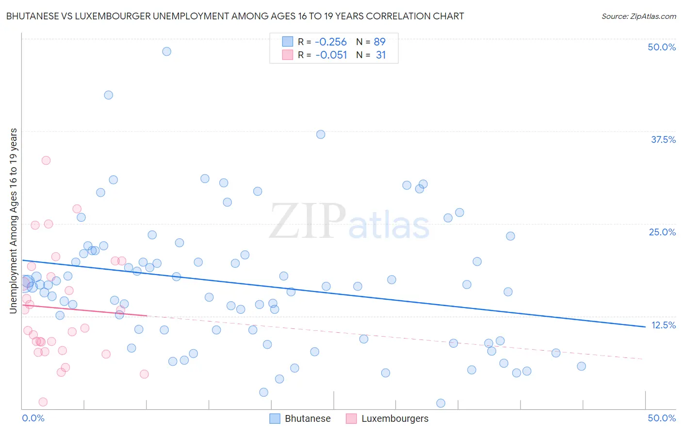 Bhutanese vs Luxembourger Unemployment Among Ages 16 to 19 years