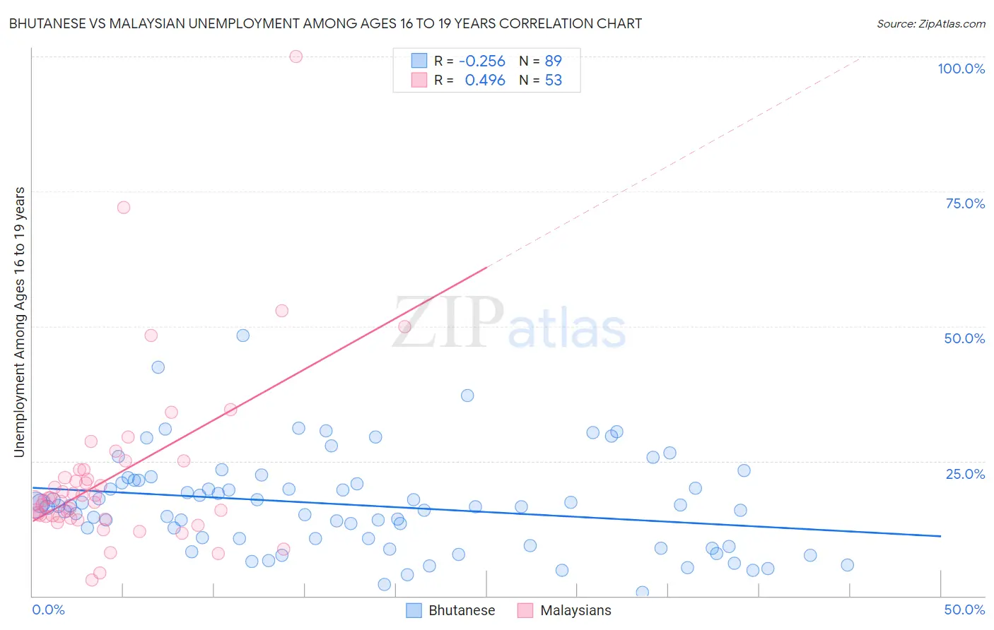 Bhutanese vs Malaysian Unemployment Among Ages 16 to 19 years