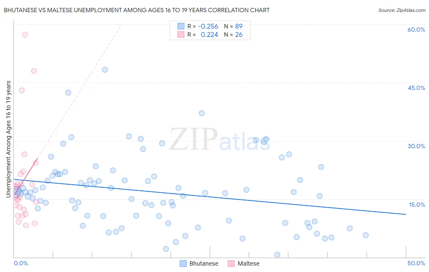 Bhutanese vs Maltese Unemployment Among Ages 16 to 19 years