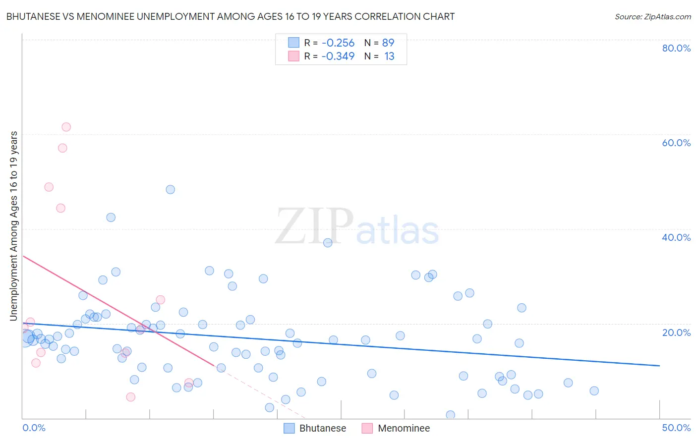 Bhutanese vs Menominee Unemployment Among Ages 16 to 19 years