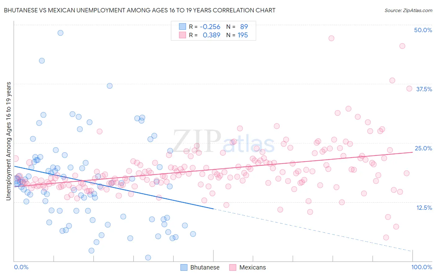 Bhutanese vs Mexican Unemployment Among Ages 16 to 19 years