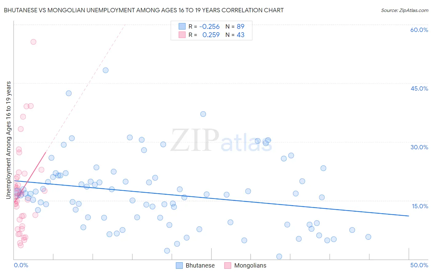 Bhutanese vs Mongolian Unemployment Among Ages 16 to 19 years