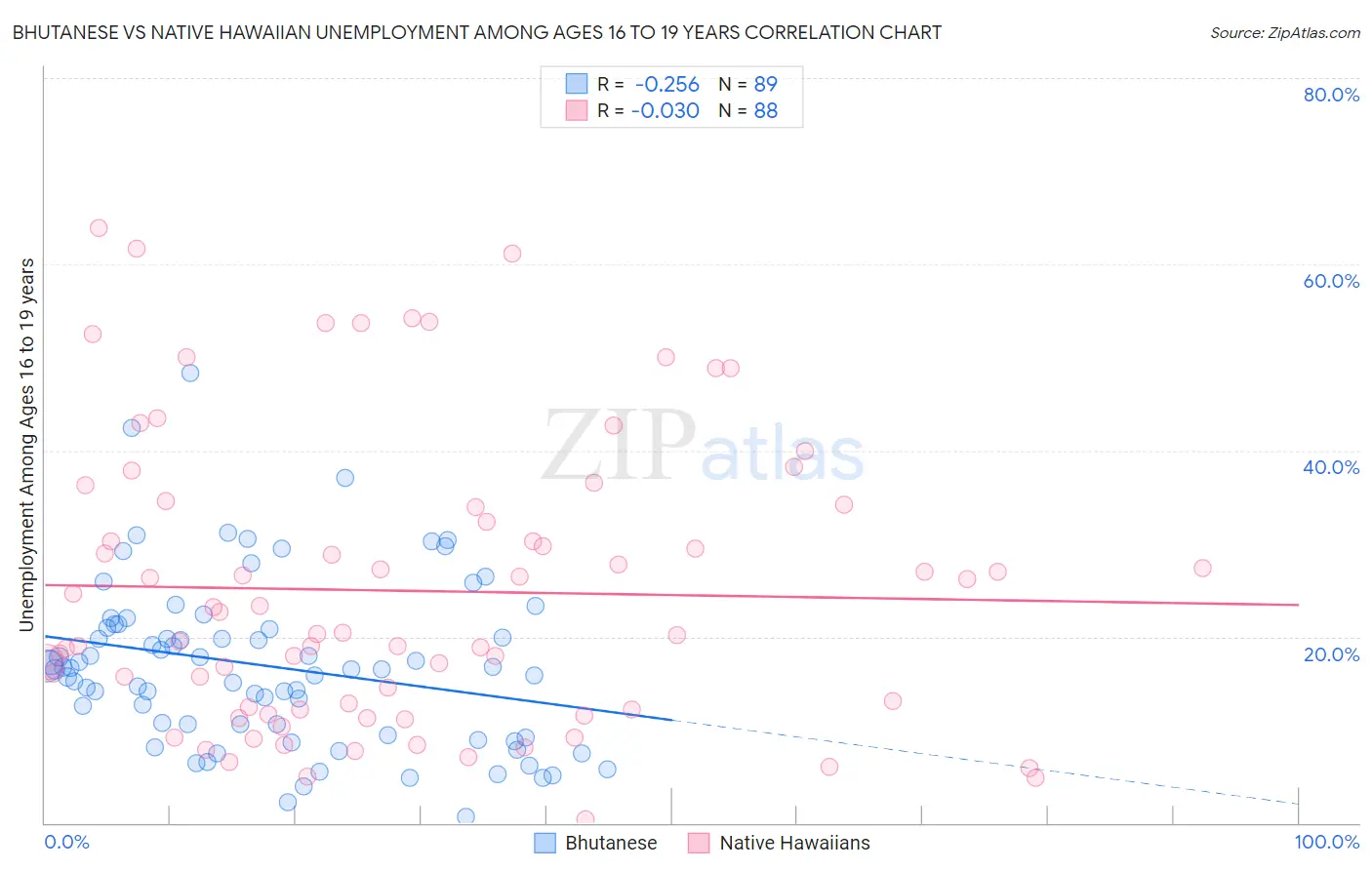 Bhutanese vs Native Hawaiian Unemployment Among Ages 16 to 19 years