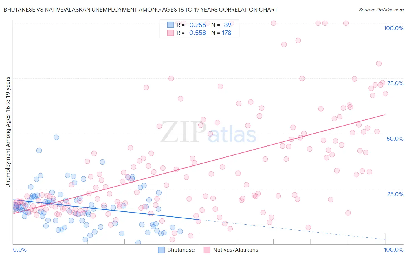 Bhutanese vs Native/Alaskan Unemployment Among Ages 16 to 19 years