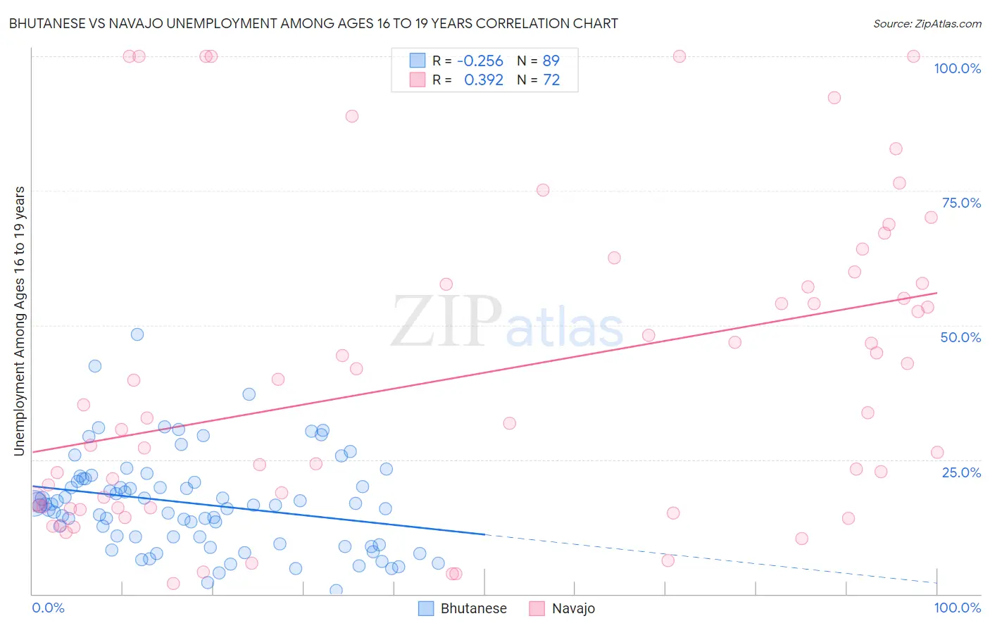 Bhutanese vs Navajo Unemployment Among Ages 16 to 19 years