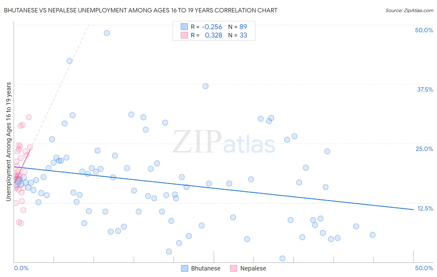 Bhutanese vs Nepalese Unemployment Among Ages 16 to 19 years