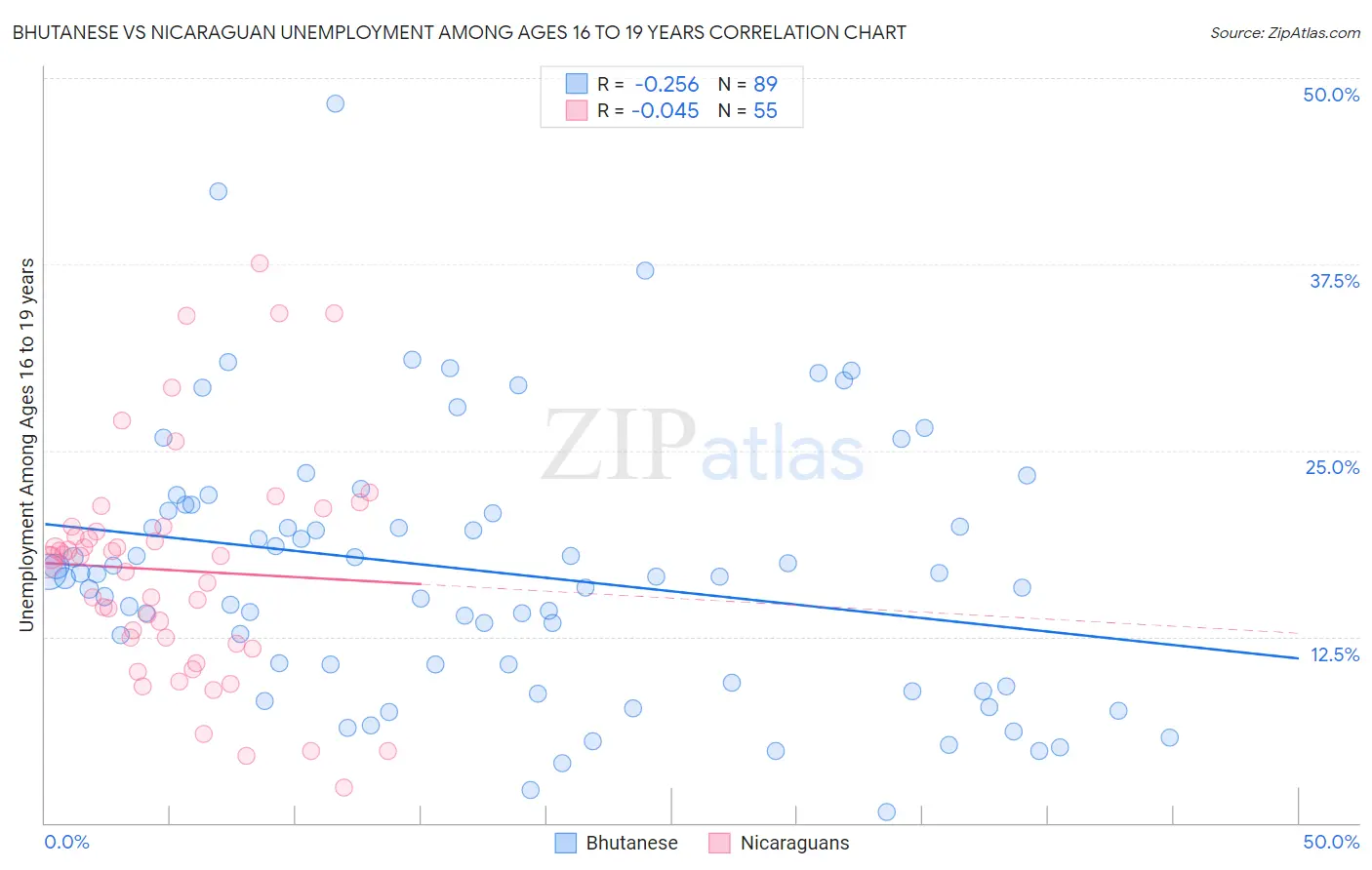 Bhutanese vs Nicaraguan Unemployment Among Ages 16 to 19 years