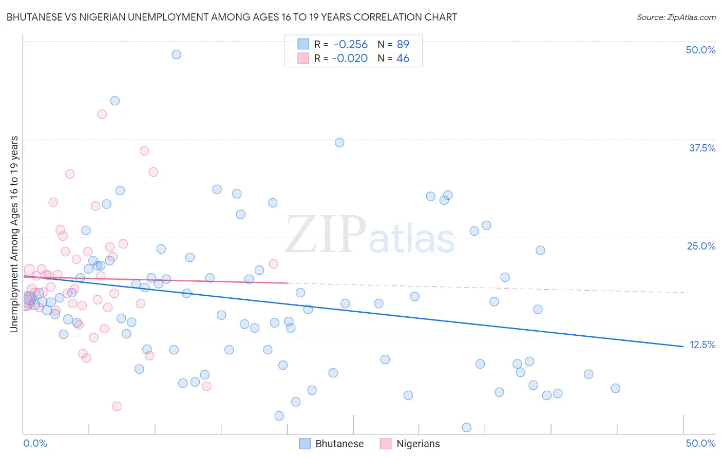 Bhutanese vs Nigerian Unemployment Among Ages 16 to 19 years