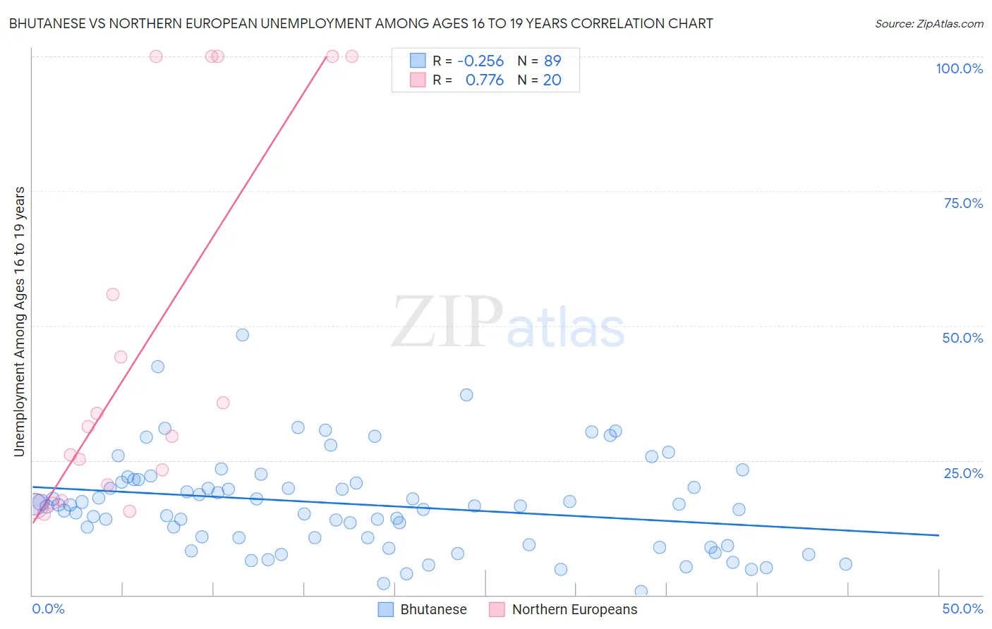 Bhutanese vs Northern European Unemployment Among Ages 16 to 19 years